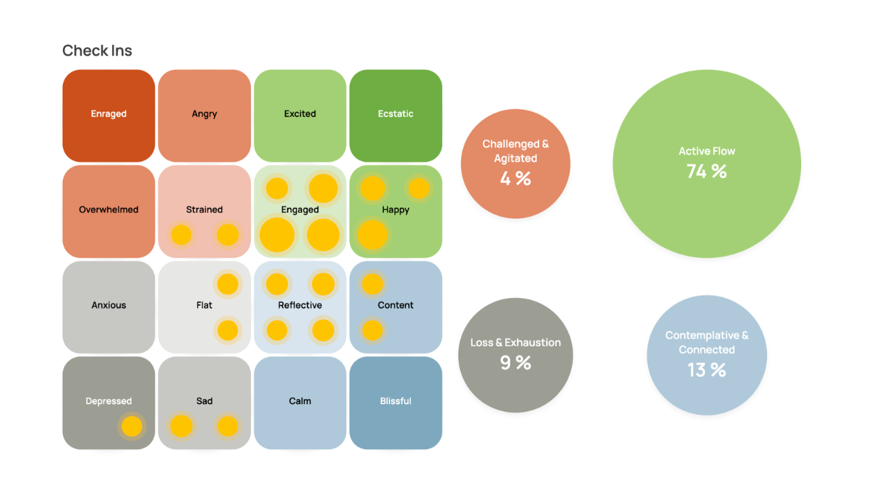 Emotional Pulse reporting on de-identified themes by team
