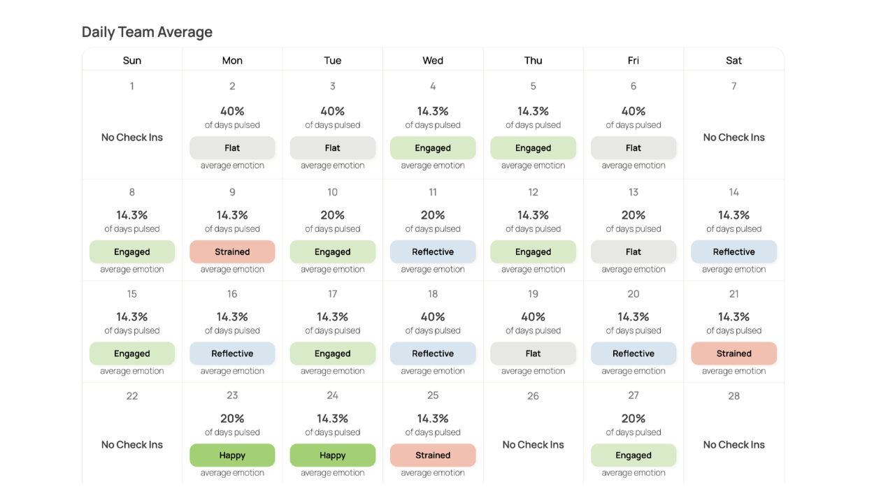 De-identified daily team averages in the Emotional Pulse group report